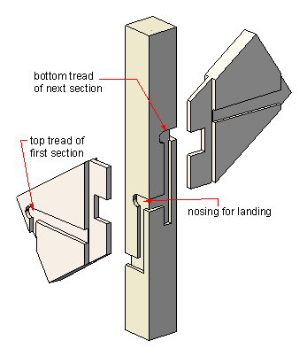 Newel Post Installation. Please see how the shoulders and tenons connect between the newel posts and the newel strings