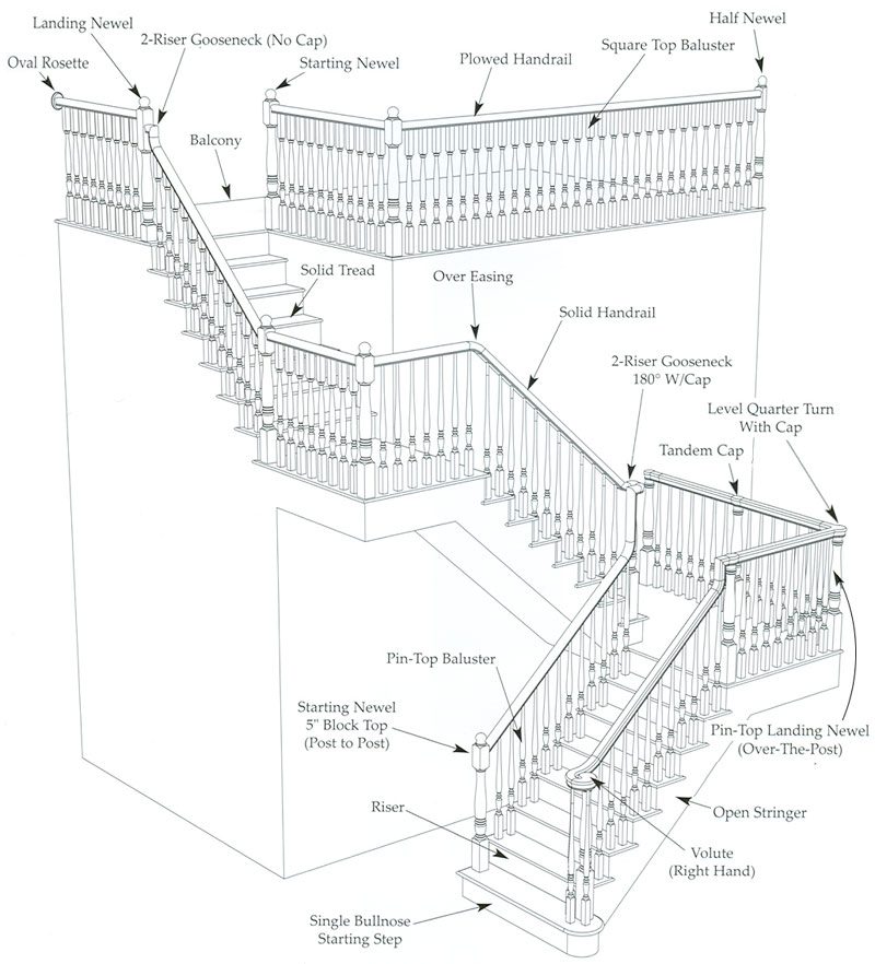 Staircase Terminology - Unlock the world of stair design with this comprehensive Staircase Terminology guide. Elevate your knowledge and craft stunning staircases effortlessly.